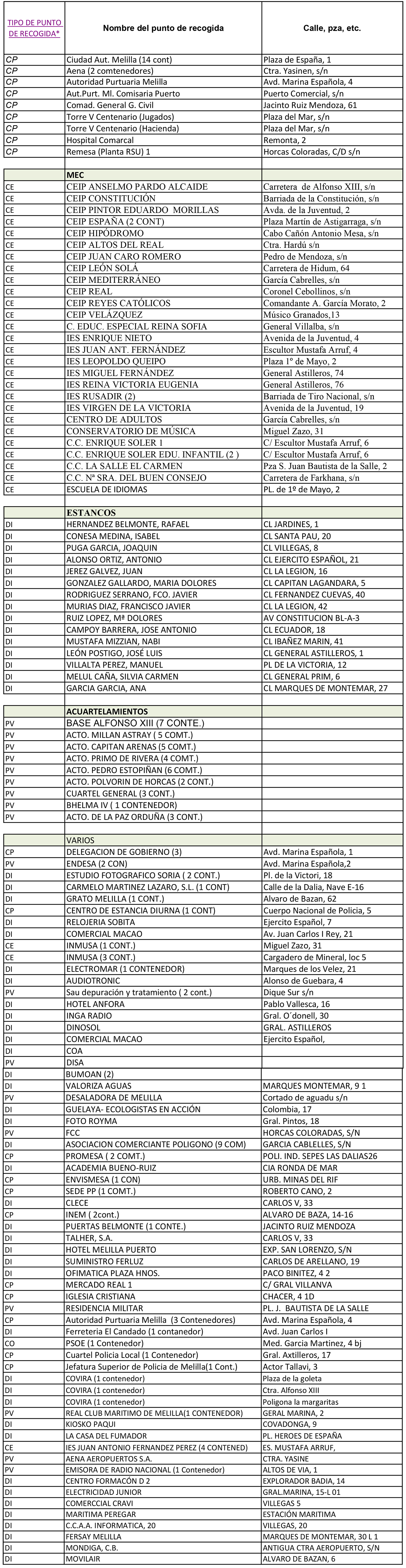 TABLA DE RELACIN DE UBICACIONES RECOGIDAS DE PILAS 12-2021