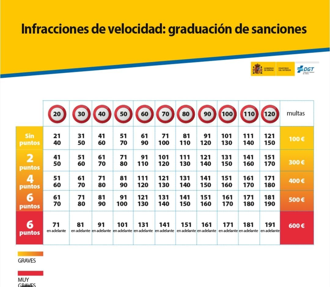 Cartel graduaci�n de sanciones de tr�fico - exceso de velocidad