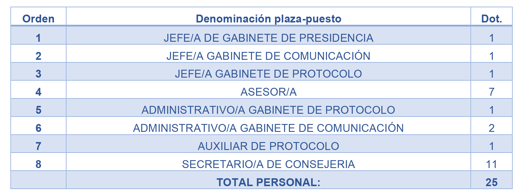 PLANTILLA PERSONAL EVENTUAL DE LA CAM 2023