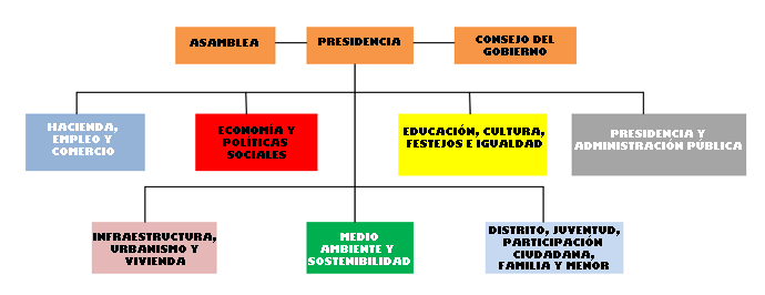 Organigrama