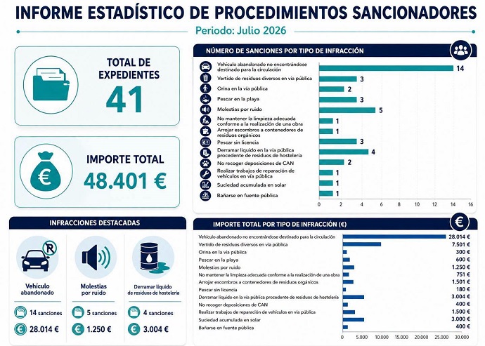 EL CONSEJERO DE MEDIO AMBIENTE INFORMA DE 41 EXPEDIENTES SANCIONADORES EN JULIO